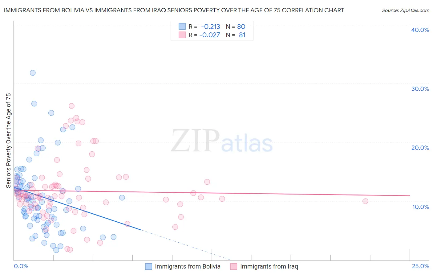 Immigrants from Bolivia vs Immigrants from Iraq Seniors Poverty Over the Age of 75