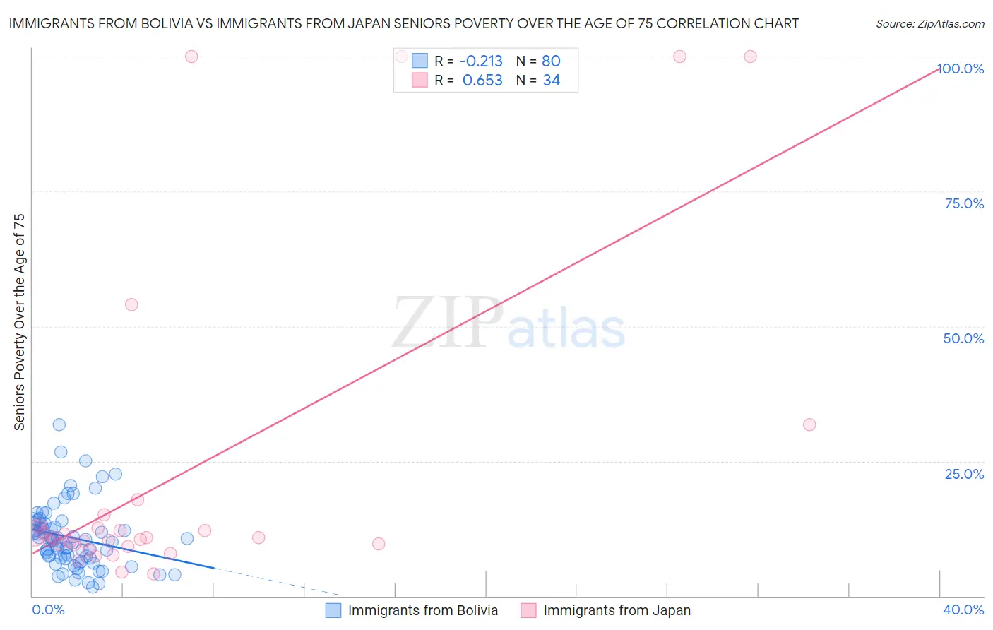 Immigrants from Bolivia vs Immigrants from Japan Seniors Poverty Over the Age of 75