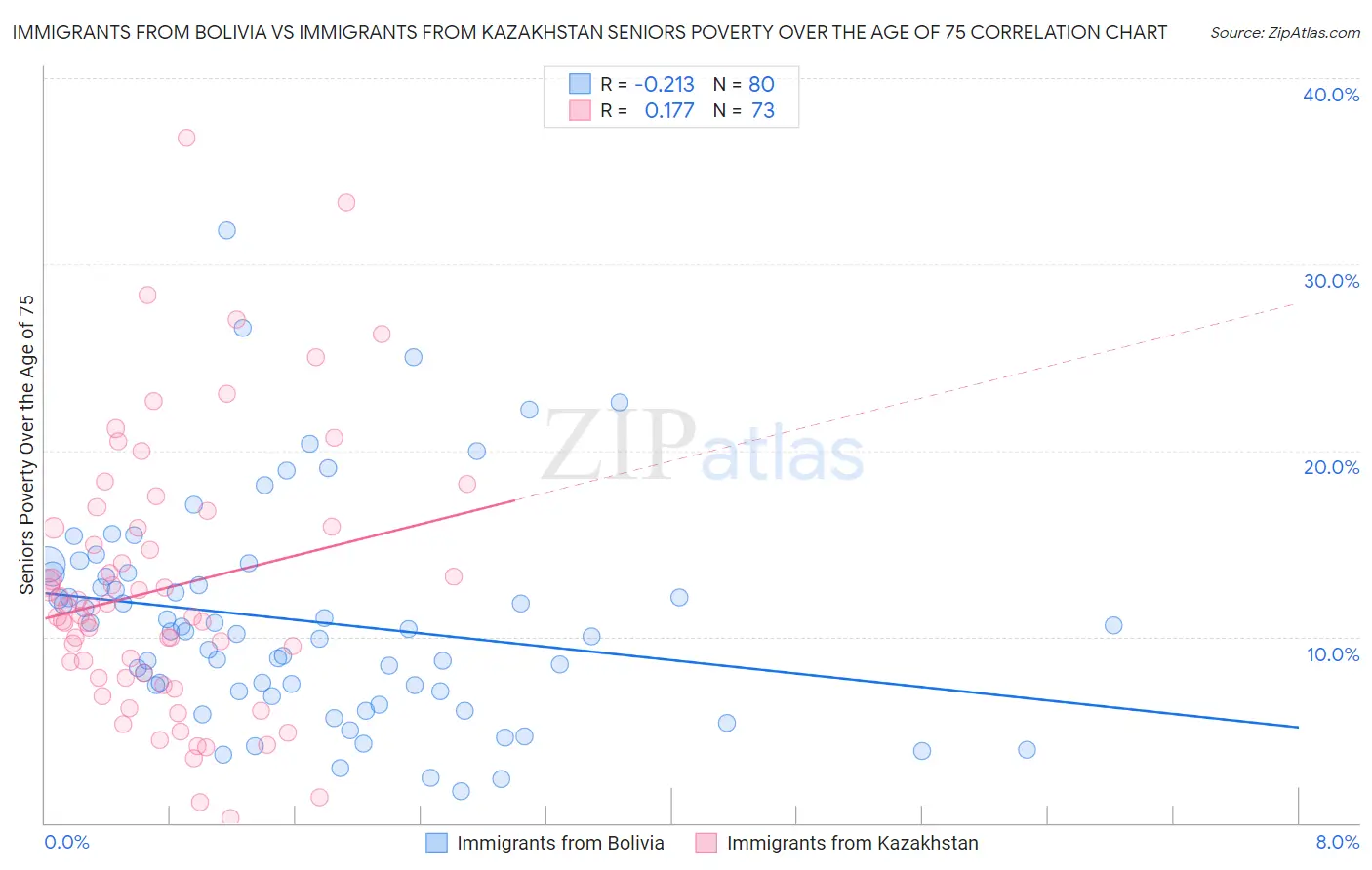 Immigrants from Bolivia vs Immigrants from Kazakhstan Seniors Poverty Over the Age of 75