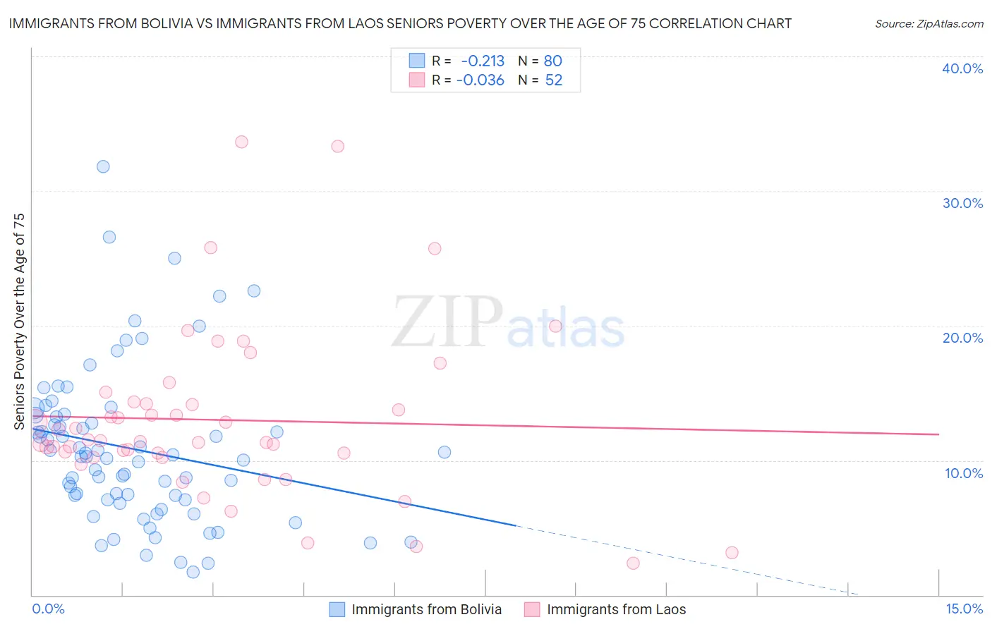 Immigrants from Bolivia vs Immigrants from Laos Seniors Poverty Over the Age of 75