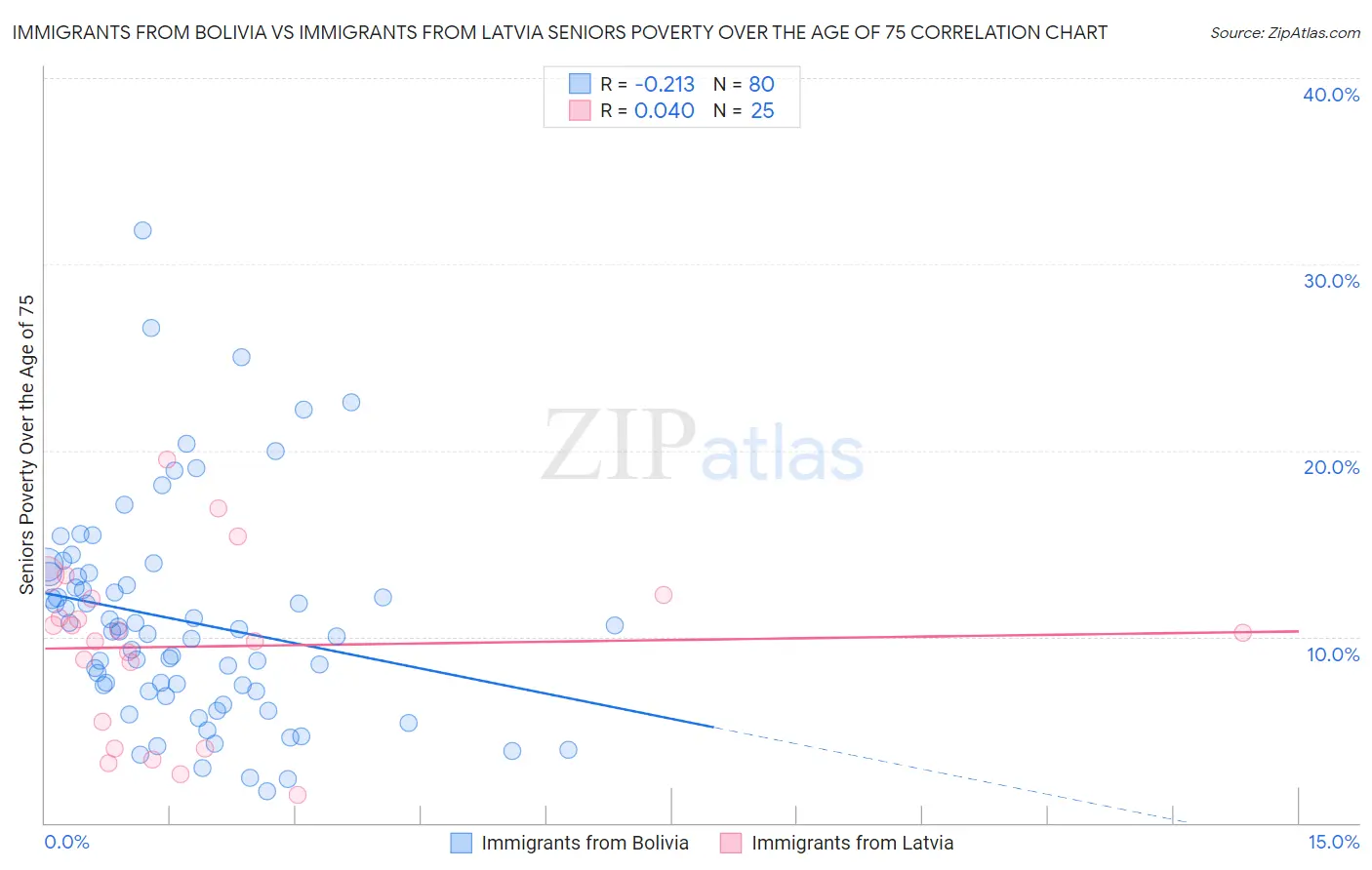 Immigrants from Bolivia vs Immigrants from Latvia Seniors Poverty Over the Age of 75