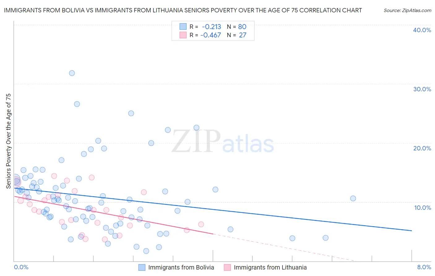 Immigrants from Bolivia vs Immigrants from Lithuania Seniors Poverty Over the Age of 75