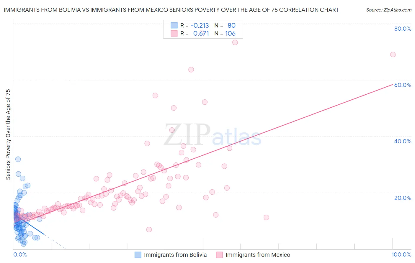 Immigrants from Bolivia vs Immigrants from Mexico Seniors Poverty Over the Age of 75