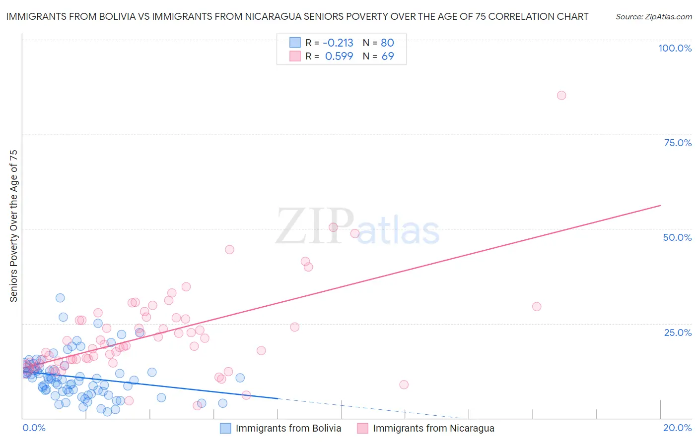 Immigrants from Bolivia vs Immigrants from Nicaragua Seniors Poverty Over the Age of 75