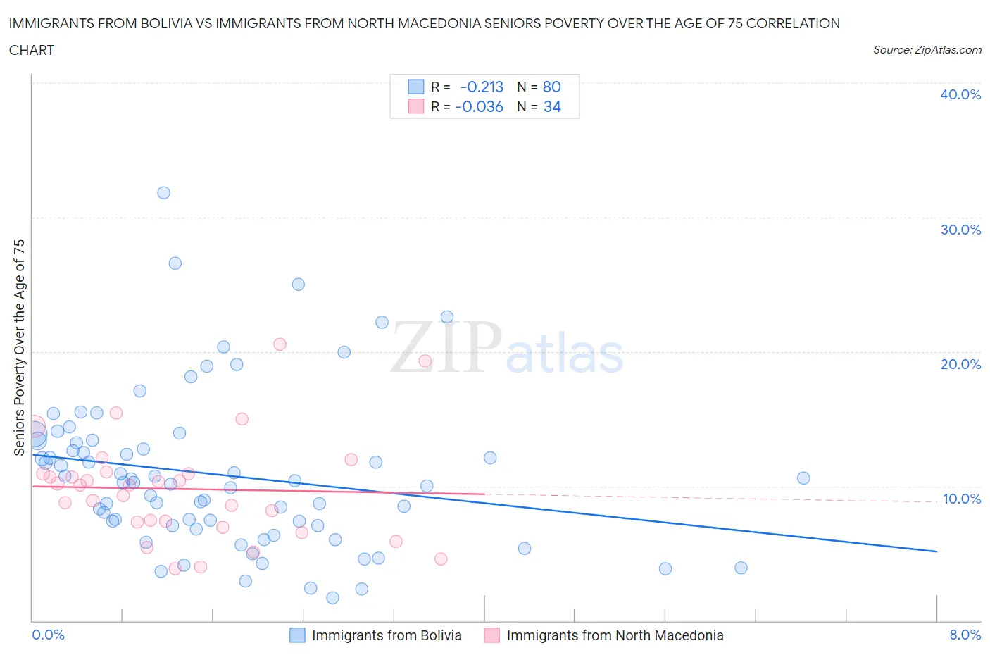 Immigrants from Bolivia vs Immigrants from North Macedonia Seniors Poverty Over the Age of 75