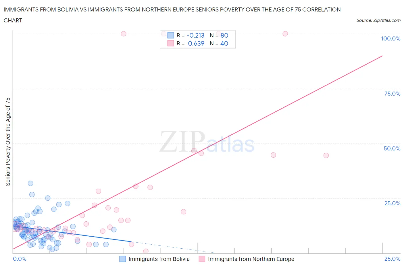 Immigrants from Bolivia vs Immigrants from Northern Europe Seniors Poverty Over the Age of 75