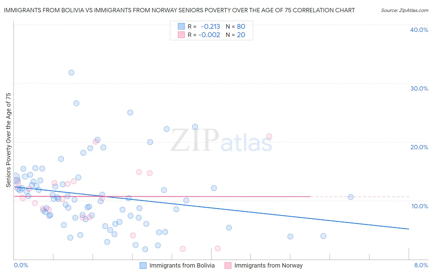 Immigrants from Bolivia vs Immigrants from Norway Seniors Poverty Over the Age of 75