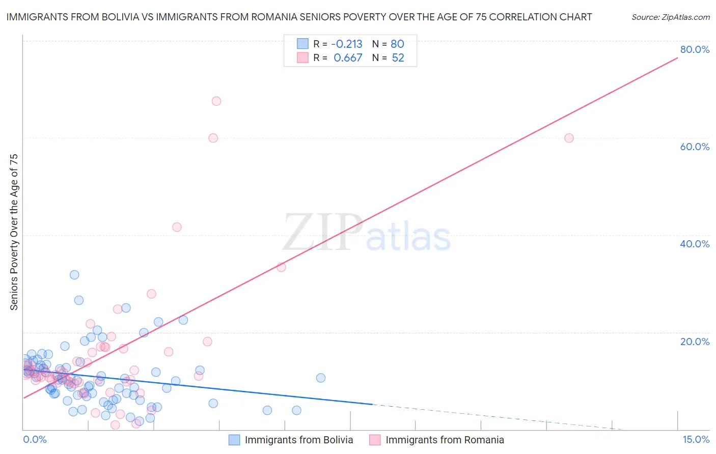 Immigrants from Bolivia vs Immigrants from Romania Seniors Poverty Over the Age of 75