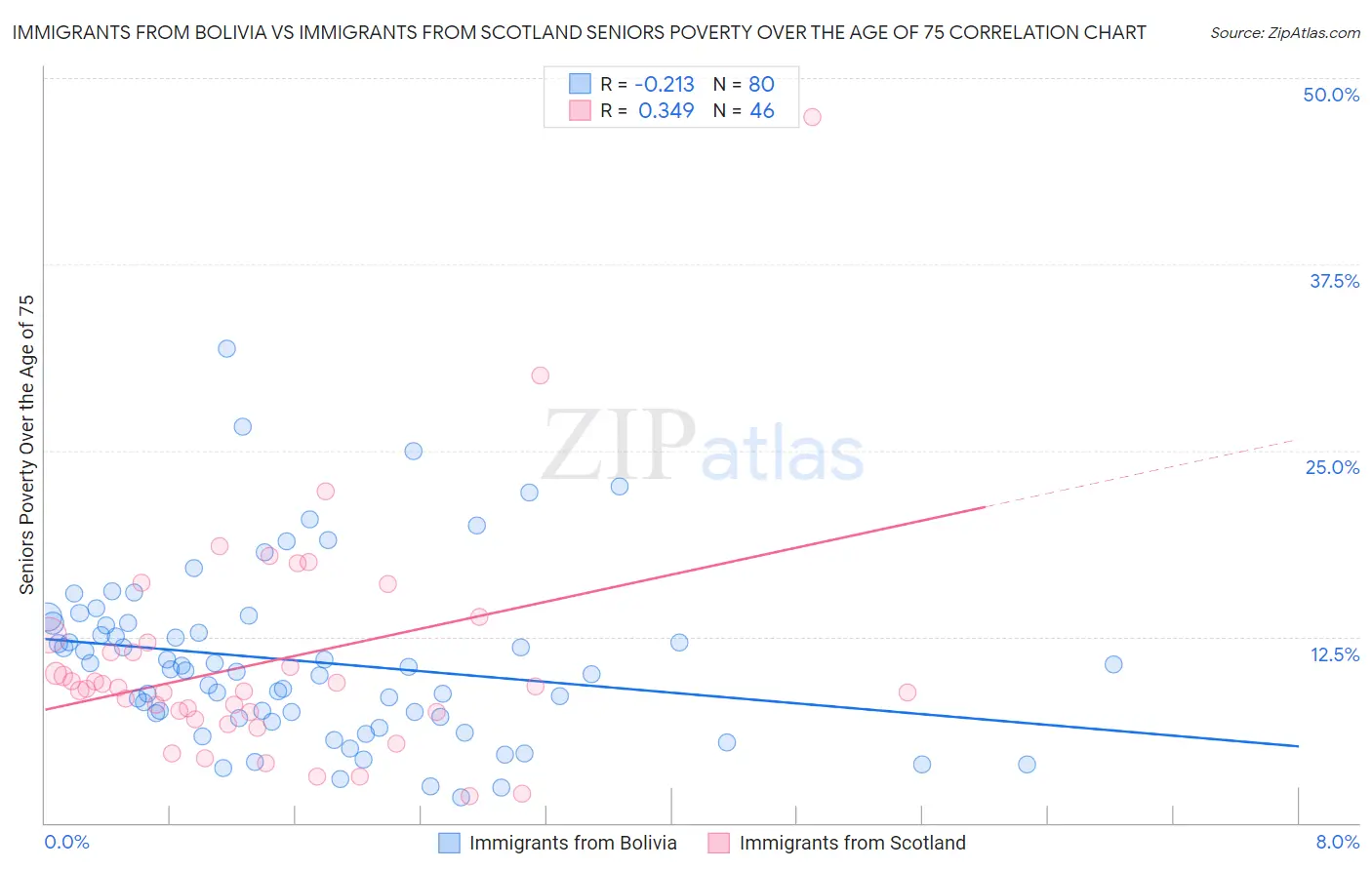 Immigrants from Bolivia vs Immigrants from Scotland Seniors Poverty Over the Age of 75