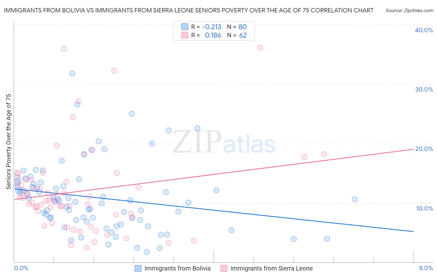 Immigrants from Bolivia vs Immigrants from Sierra Leone Seniors Poverty Over the Age of 75