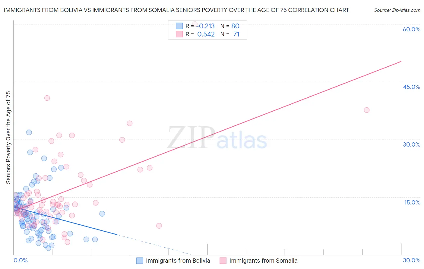 Immigrants from Bolivia vs Immigrants from Somalia Seniors Poverty Over the Age of 75