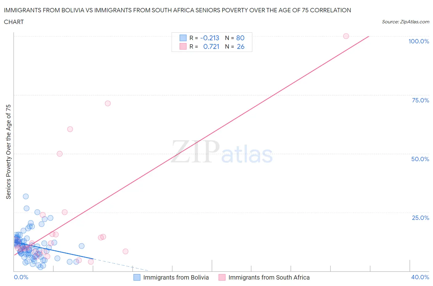 Immigrants from Bolivia vs Immigrants from South Africa Seniors Poverty Over the Age of 75