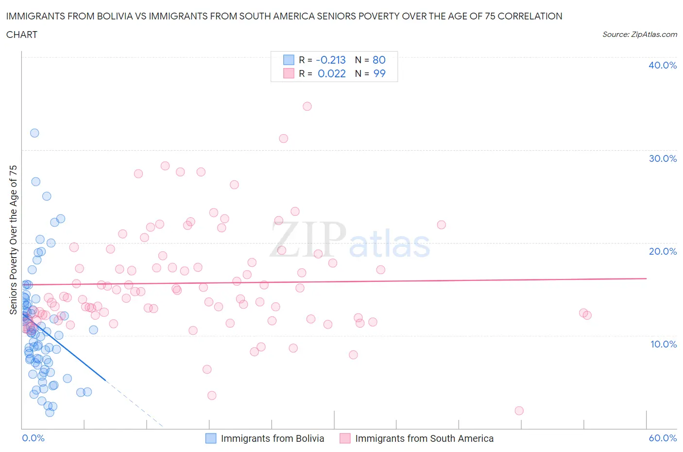 Immigrants from Bolivia vs Immigrants from South America Seniors Poverty Over the Age of 75