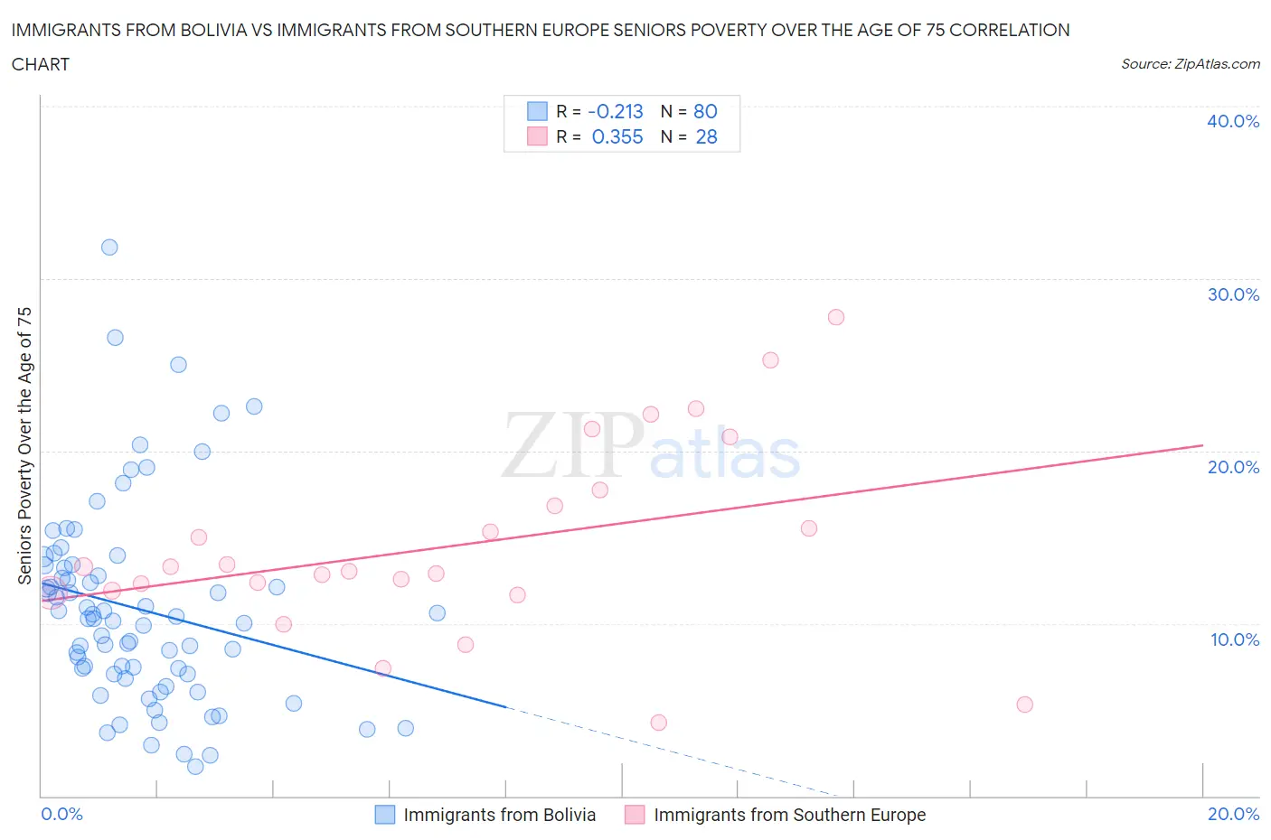 Immigrants from Bolivia vs Immigrants from Southern Europe Seniors Poverty Over the Age of 75