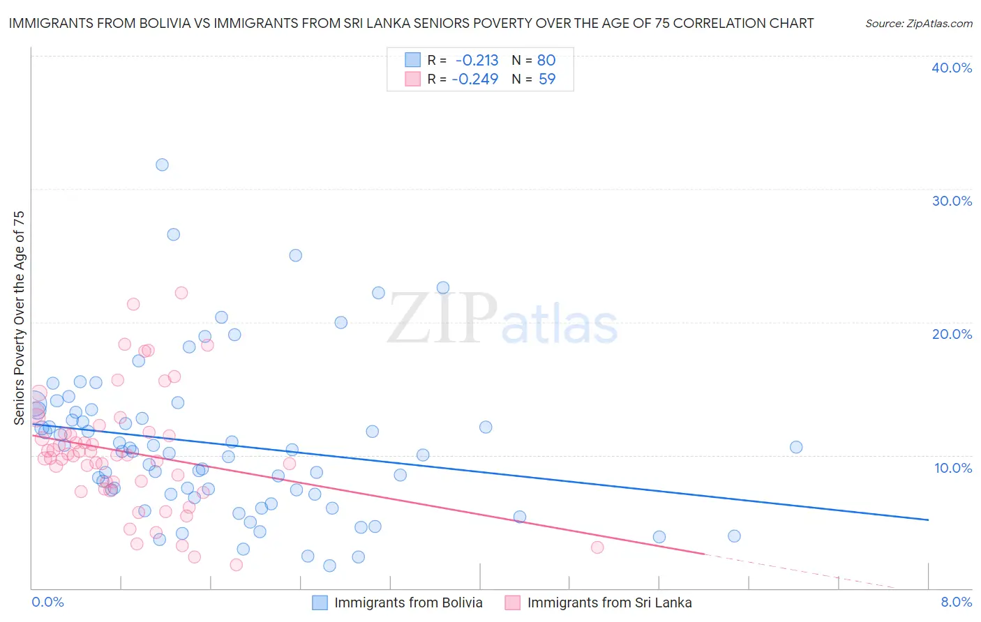 Immigrants from Bolivia vs Immigrants from Sri Lanka Seniors Poverty Over the Age of 75