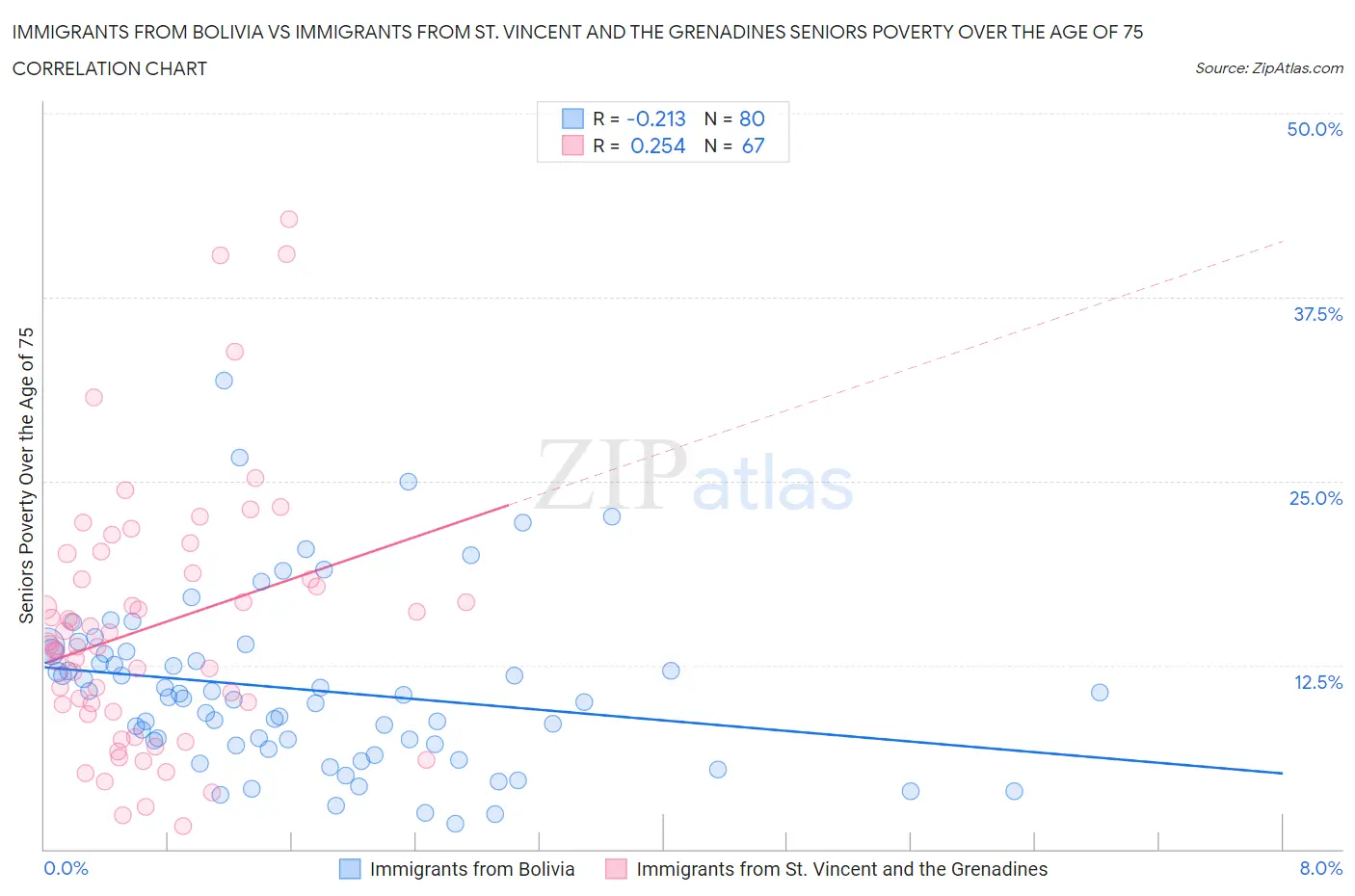 Immigrants from Bolivia vs Immigrants from St. Vincent and the Grenadines Seniors Poverty Over the Age of 75