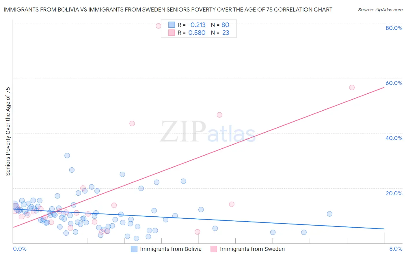 Immigrants from Bolivia vs Immigrants from Sweden Seniors Poverty Over the Age of 75