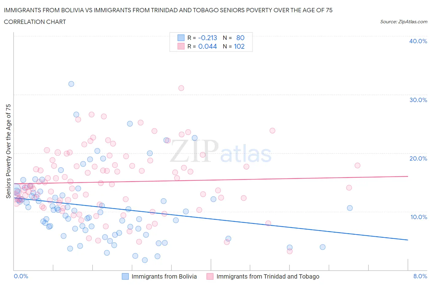 Immigrants from Bolivia vs Immigrants from Trinidad and Tobago Seniors Poverty Over the Age of 75