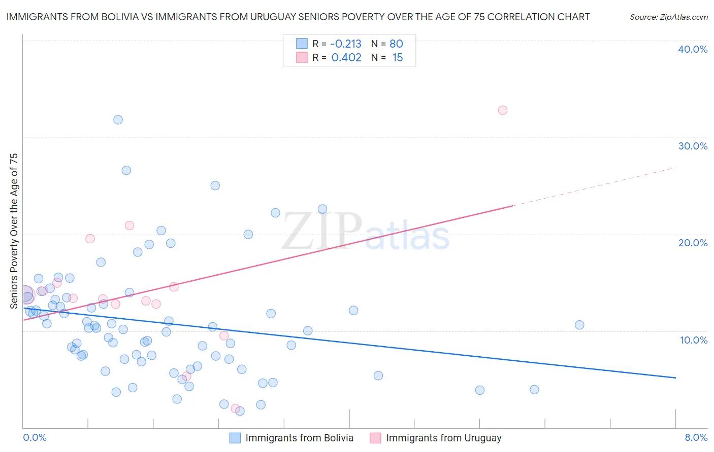 Immigrants from Bolivia vs Immigrants from Uruguay Seniors Poverty Over the Age of 75