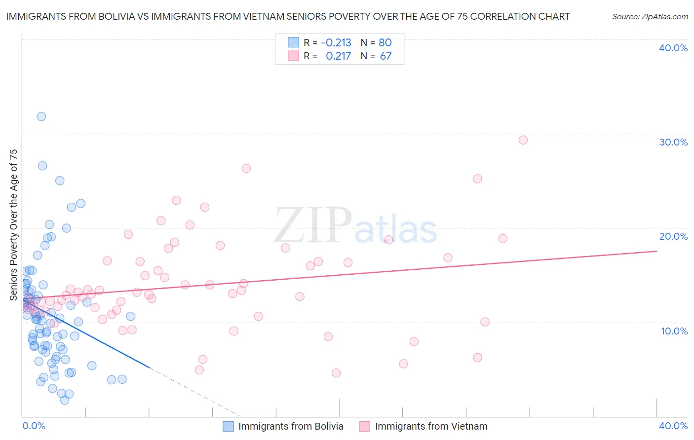 Immigrants from Bolivia vs Immigrants from Vietnam Seniors Poverty Over the Age of 75