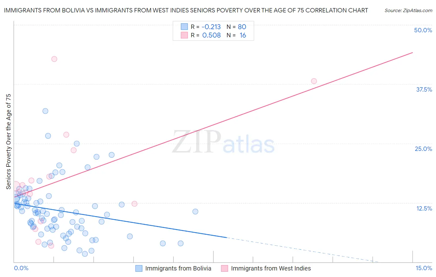 Immigrants from Bolivia vs Immigrants from West Indies Seniors Poverty Over the Age of 75