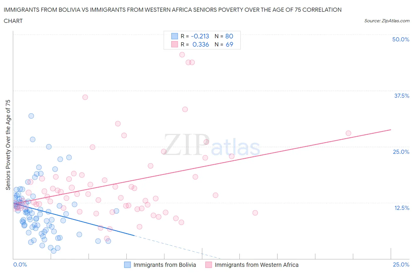 Immigrants from Bolivia vs Immigrants from Western Africa Seniors Poverty Over the Age of 75