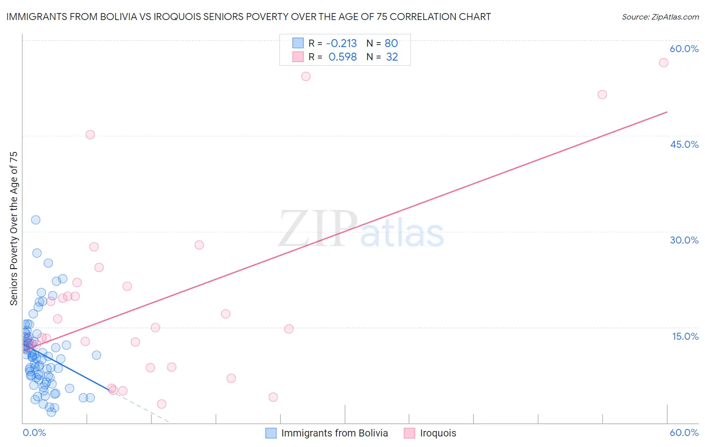 Immigrants from Bolivia vs Iroquois Seniors Poverty Over the Age of 75