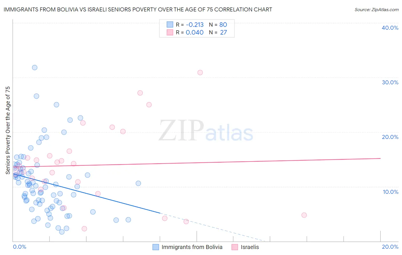 Immigrants from Bolivia vs Israeli Seniors Poverty Over the Age of 75