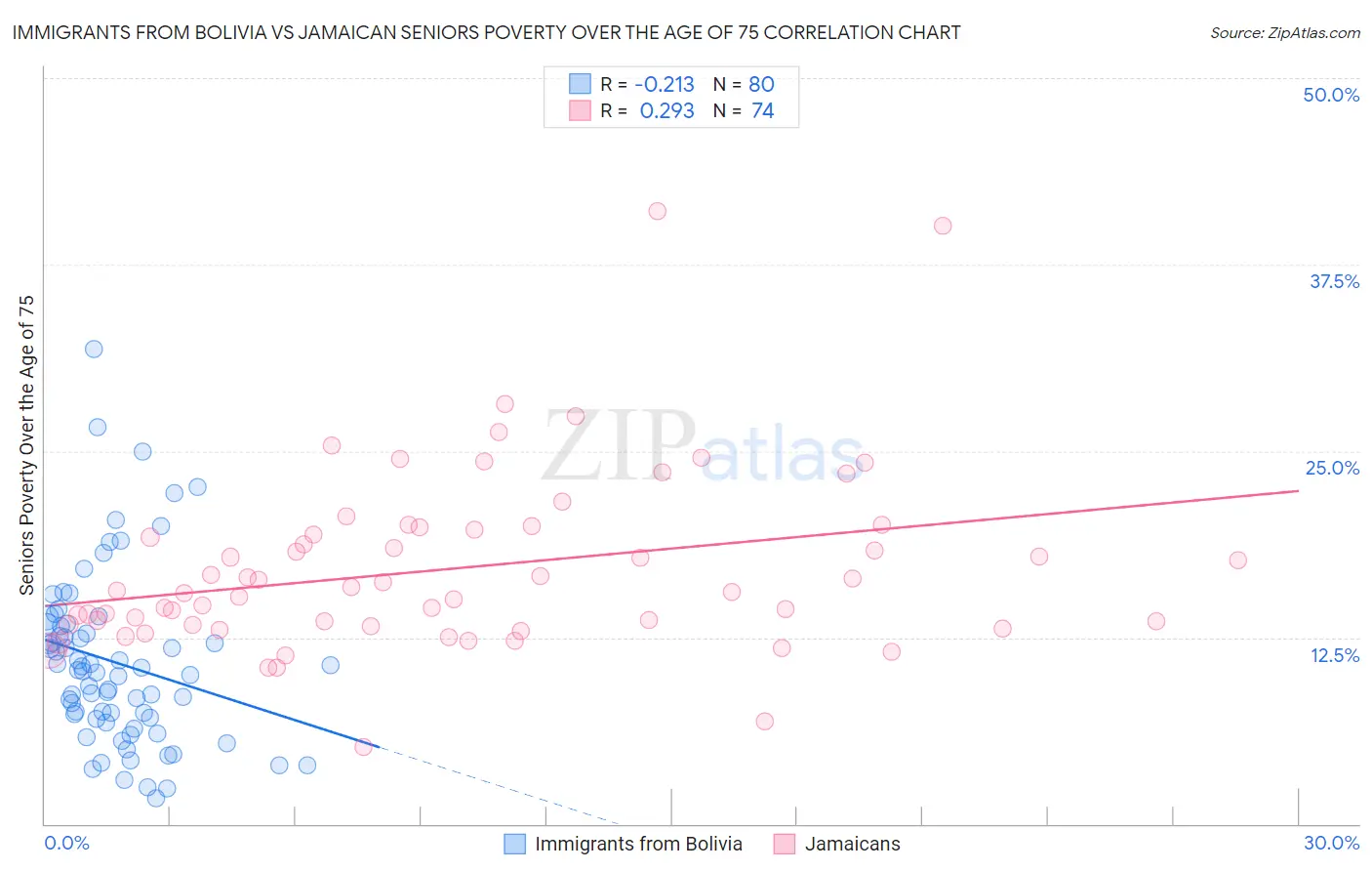 Immigrants from Bolivia vs Jamaican Seniors Poverty Over the Age of 75