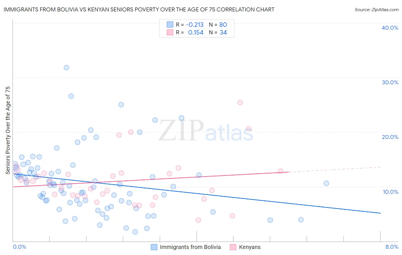 Immigrants from Bolivia vs Kenyan Seniors Poverty Over the Age of 75