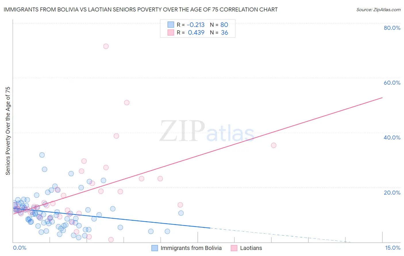 Immigrants from Bolivia vs Laotian Seniors Poverty Over the Age of 75