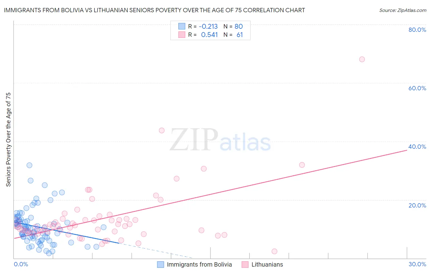 Immigrants from Bolivia vs Lithuanian Seniors Poverty Over the Age of 75