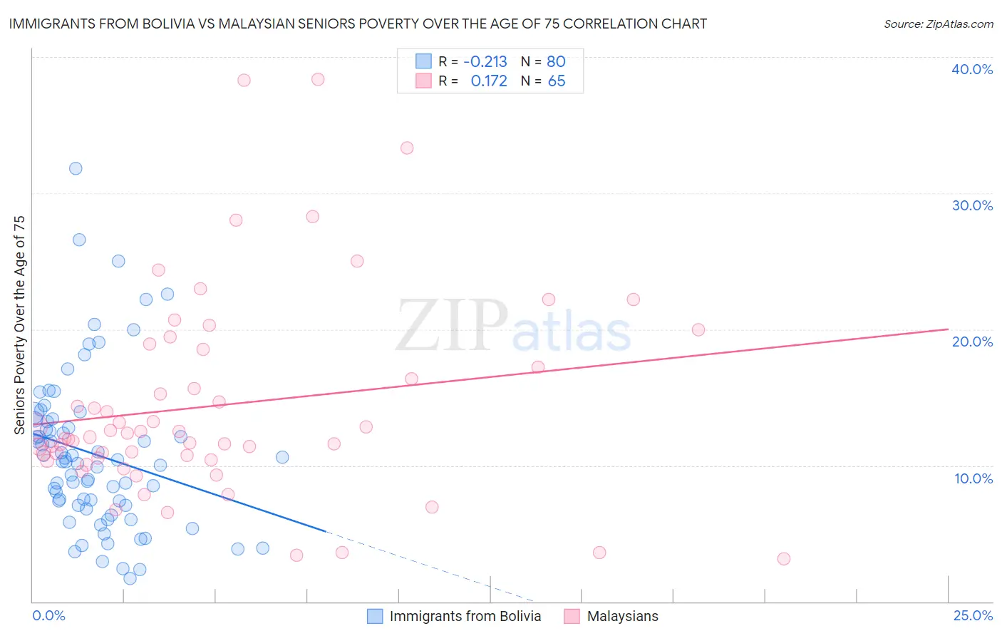 Immigrants from Bolivia vs Malaysian Seniors Poverty Over the Age of 75