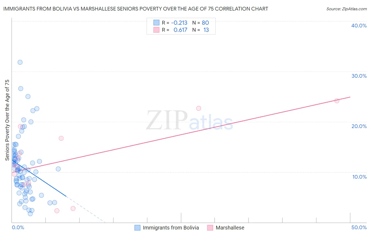 Immigrants from Bolivia vs Marshallese Seniors Poverty Over the Age of 75