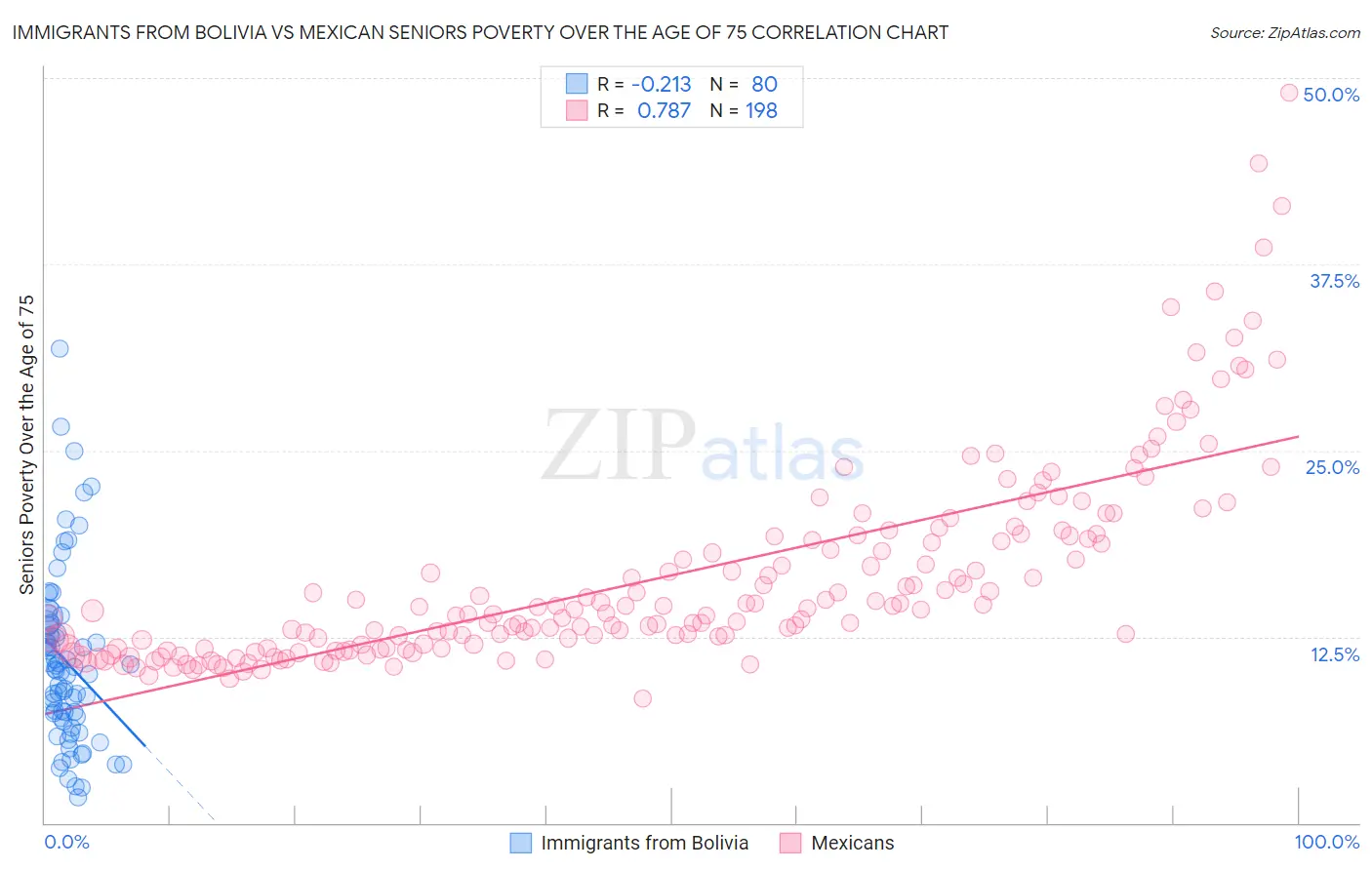 Immigrants from Bolivia vs Mexican Seniors Poverty Over the Age of 75
