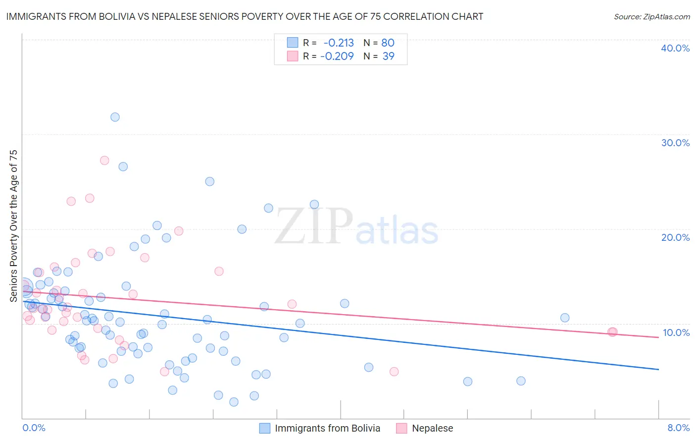 Immigrants from Bolivia vs Nepalese Seniors Poverty Over the Age of 75