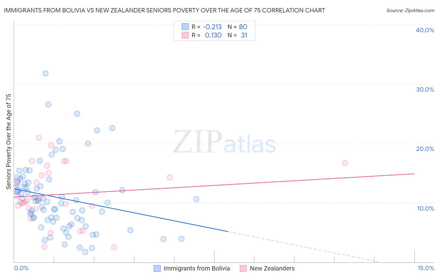 Immigrants from Bolivia vs New Zealander Seniors Poverty Over the Age of 75