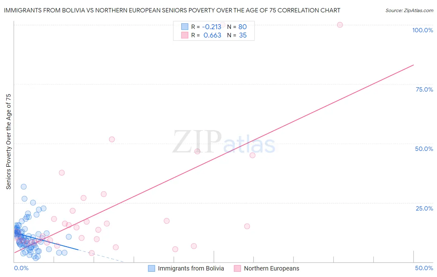 Immigrants from Bolivia vs Northern European Seniors Poverty Over the Age of 75