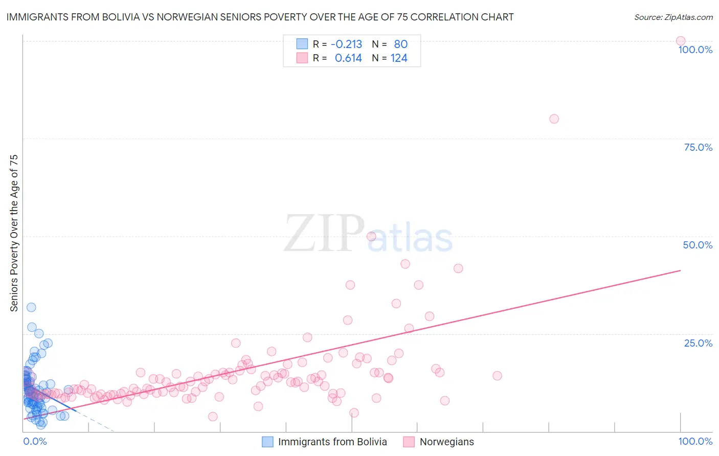 Immigrants from Bolivia vs Norwegian Seniors Poverty Over the Age of 75