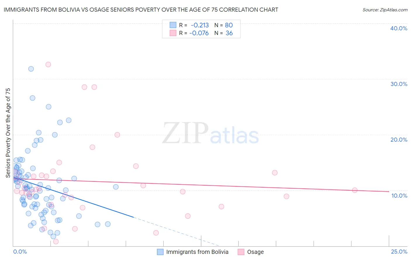 Immigrants from Bolivia vs Osage Seniors Poverty Over the Age of 75