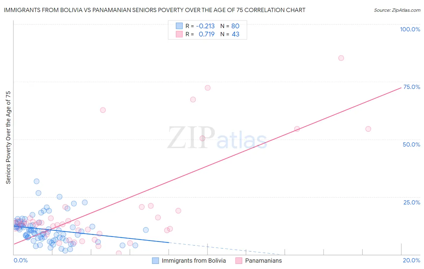 Immigrants from Bolivia vs Panamanian Seniors Poverty Over the Age of 75