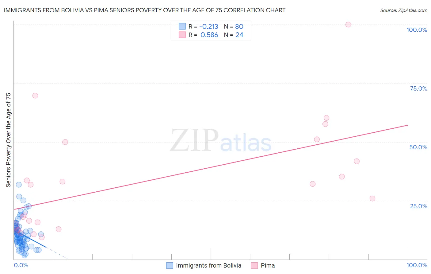Immigrants from Bolivia vs Pima Seniors Poverty Over the Age of 75