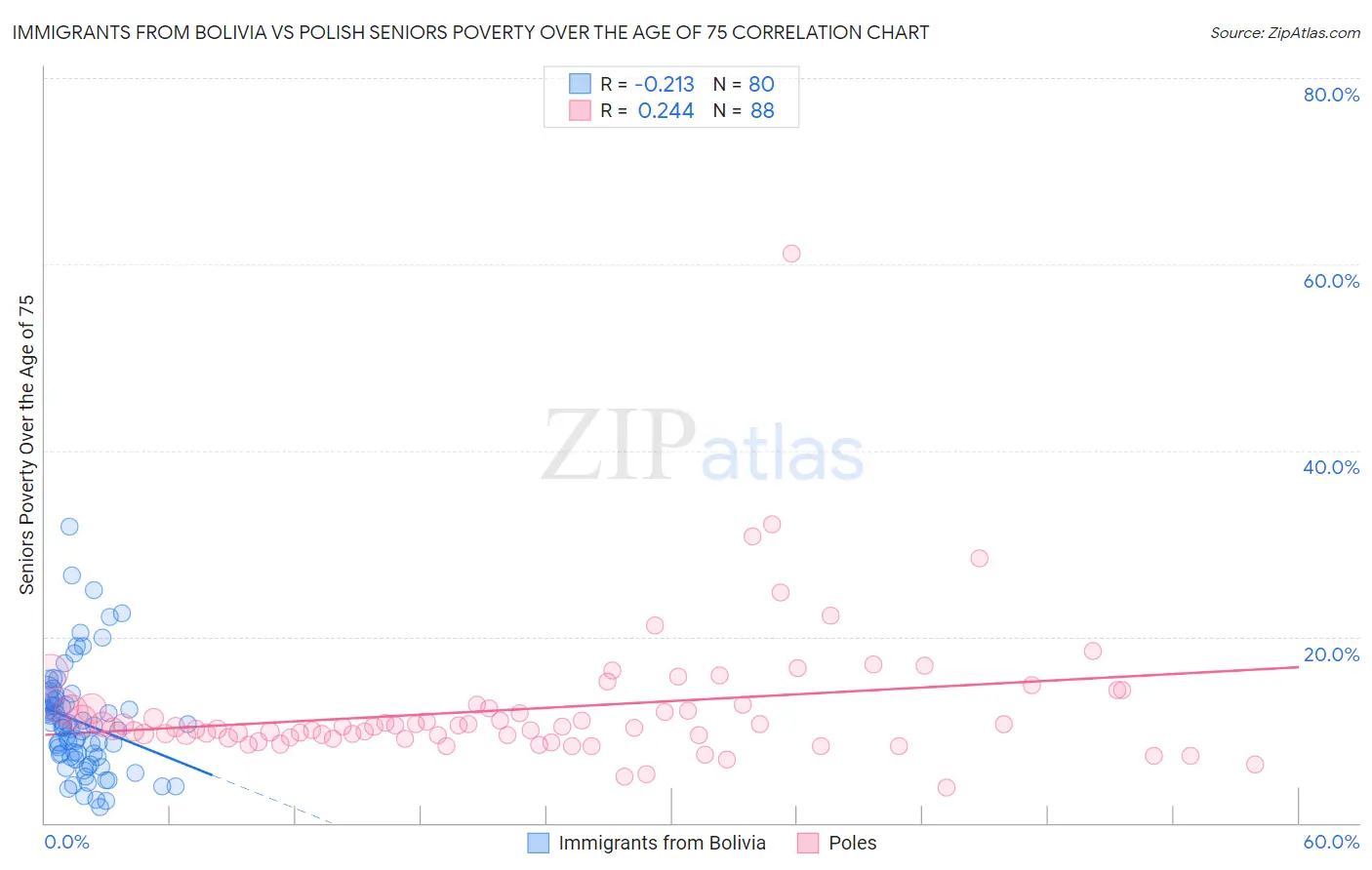 Immigrants from Bolivia vs Polish Seniors Poverty Over the Age of 75