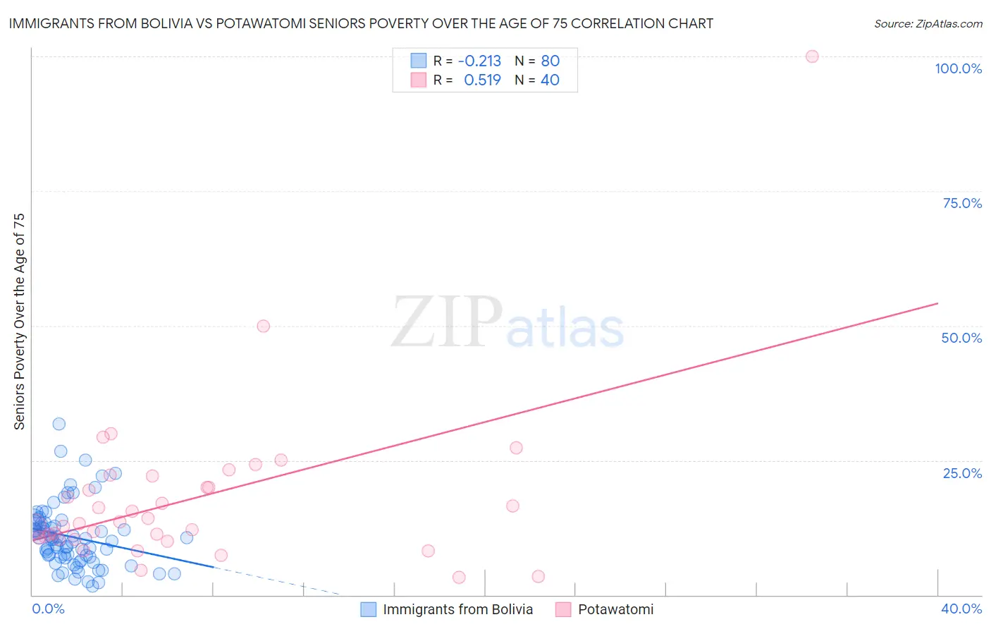 Immigrants from Bolivia vs Potawatomi Seniors Poverty Over the Age of 75