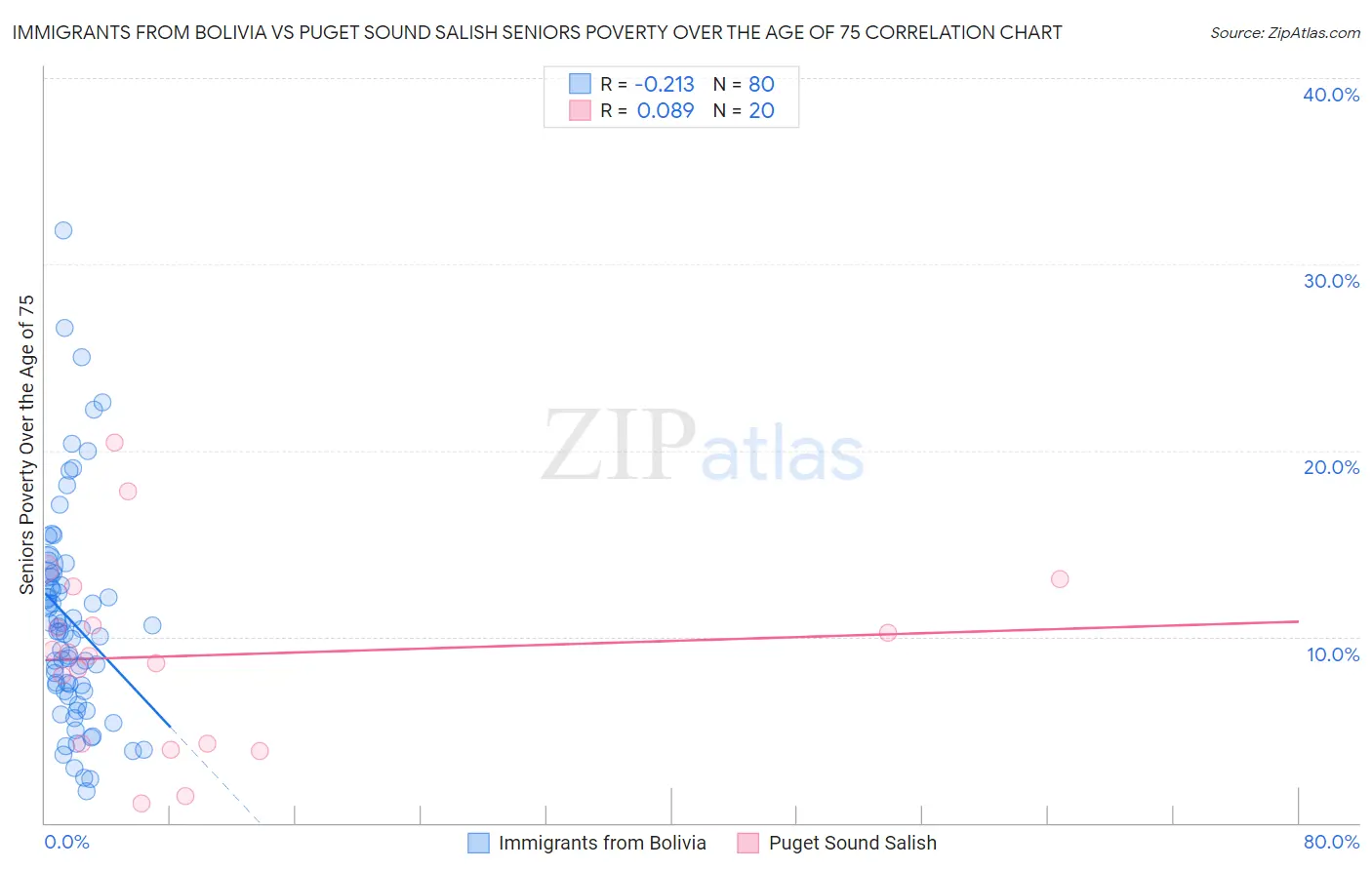 Immigrants from Bolivia vs Puget Sound Salish Seniors Poverty Over the Age of 75