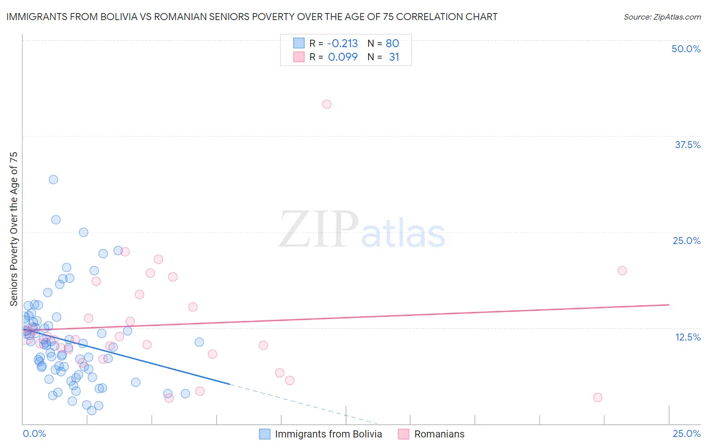 Immigrants from Bolivia vs Romanian Seniors Poverty Over the Age of 75