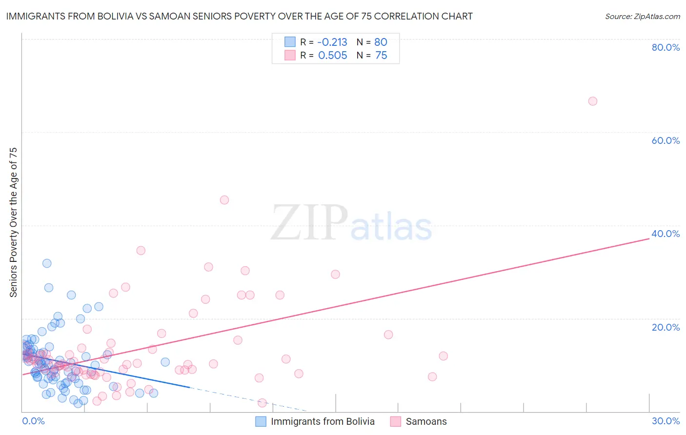Immigrants from Bolivia vs Samoan Seniors Poverty Over the Age of 75