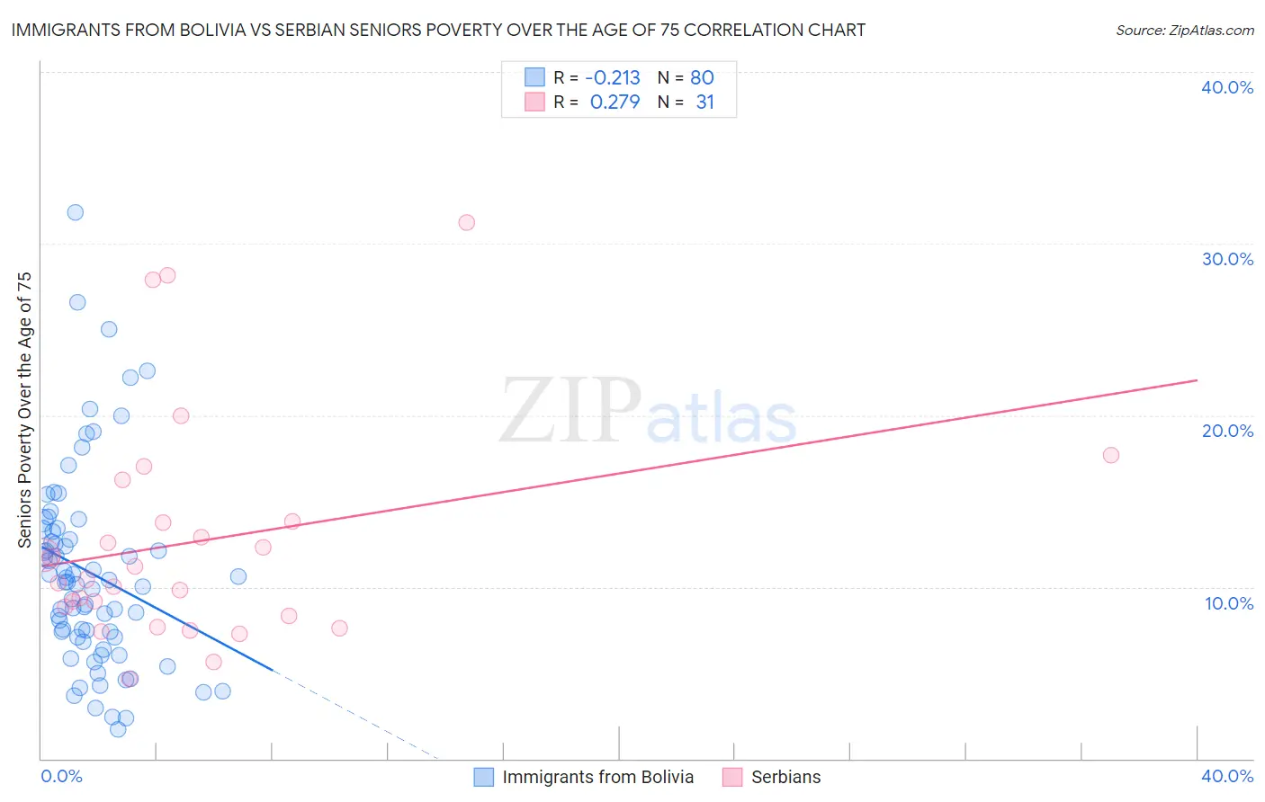 Immigrants from Bolivia vs Serbian Seniors Poverty Over the Age of 75