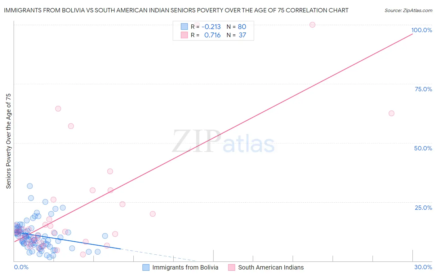 Immigrants from Bolivia vs South American Indian Seniors Poverty Over the Age of 75