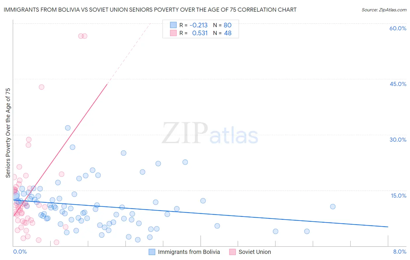 Immigrants from Bolivia vs Soviet Union Seniors Poverty Over the Age of 75